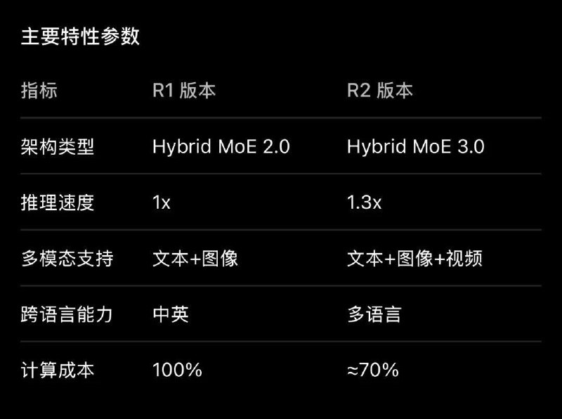 #AI #Qwen #阿里巴巴 阿里巴巴在周一发布Qwen3系列AI模型，声称其在性能上可与谷歌和OpenAI的顶级模型相媲美，甚至在某些方面超越它们